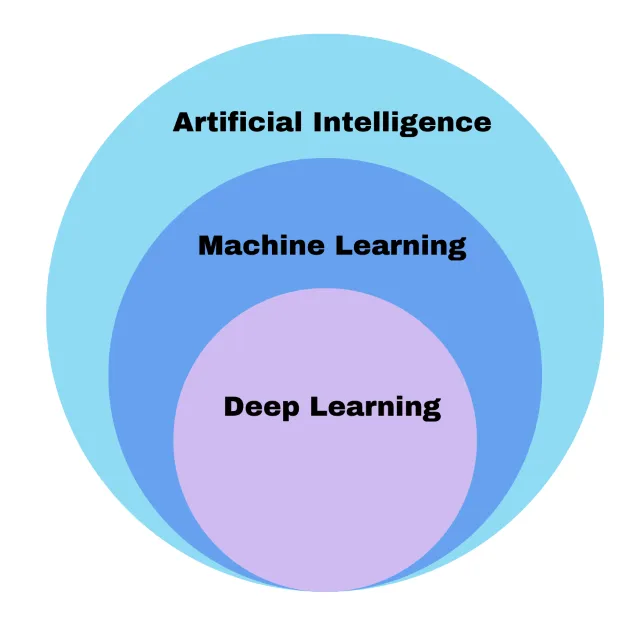 Figure 2 - Sub-categories of AI